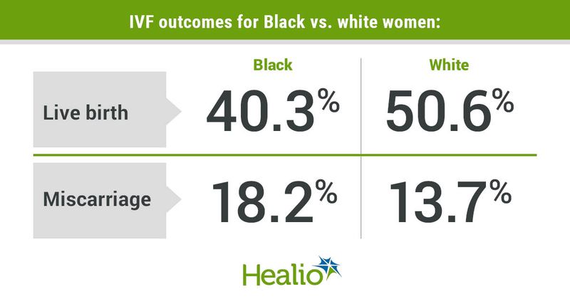 Data derived from Andre KE, et al. Neighborhood deprivation and Black-white differences in in vitro fertilization outcomes. Presented at: ASRM Scientific Congress & Expo; Oct. 22-26, 2022; Anaheim, California.