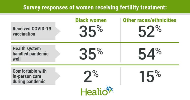 Data derived from Mouanness M, et al. Racial disparity in health care experience among patients seeking fertility care during the COVID-19 pandemic. Presented at: ASRM Scientific Congress & Expo; Oct. 22-26, 2022; Anaheim, California.