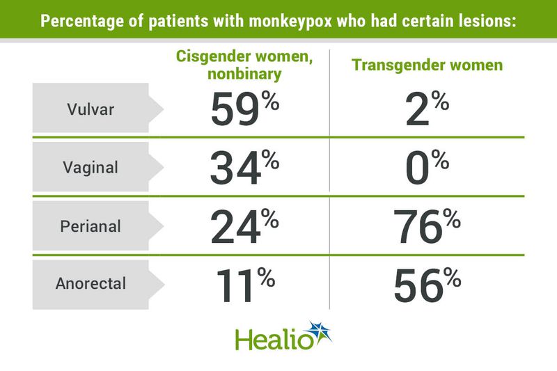 Data derived from Thornhill JP, et al. Lancet. 2022;doi:10.1016/S0140-6736(22)02187-0.