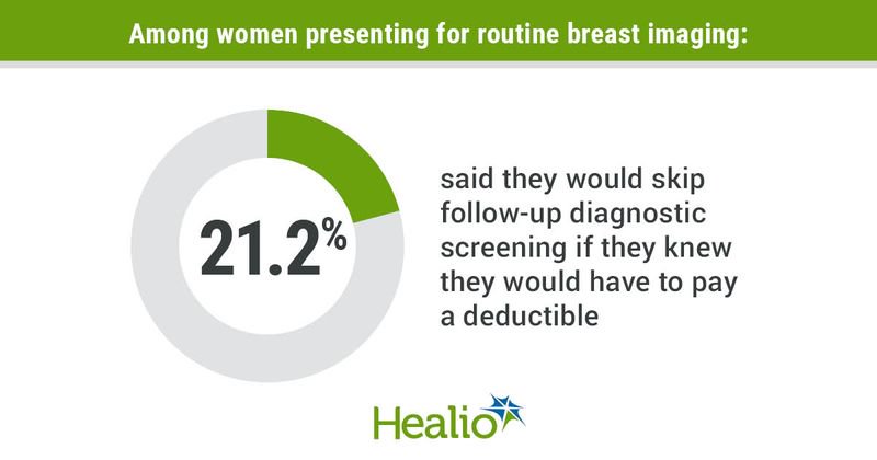 Data derived from Ngo M, et al. Effect of a high deductible health plan on patients willingness to undergo indicated breast imaging. Presented at: Radiological Society of North America Annual Meeting; Nov. 27-Dec. 1, 2022; Chicago.