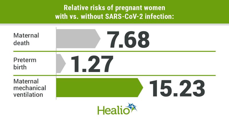 Pregnant women have an increased risk for maternal mechanical ventilation, maternal death and preterm birth following a COVID-19 infection. 