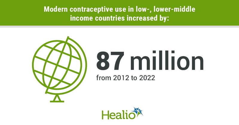 Modern contraceptive use in low-, lower-middle income countries increased by 87 million from 2012 to 2022 