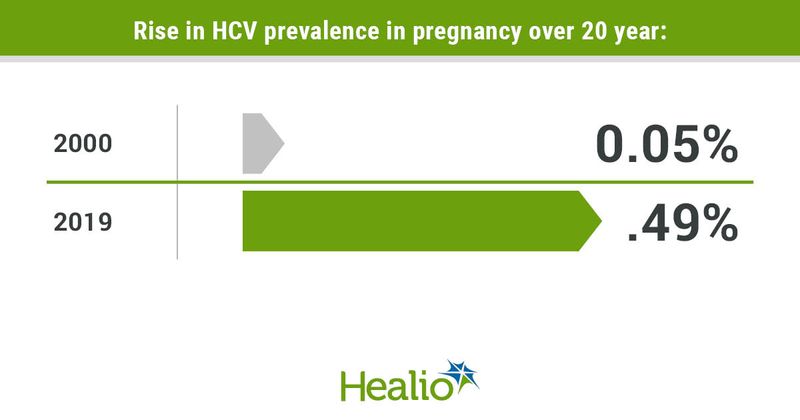 HCV prevalence in pregnancy rose nearly 10-fold over 20 years