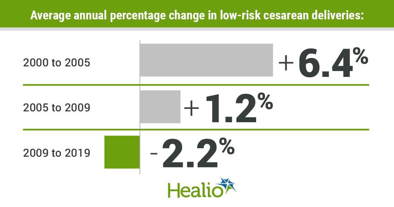 Average annual percentage change in low-risk cesarean deliveries