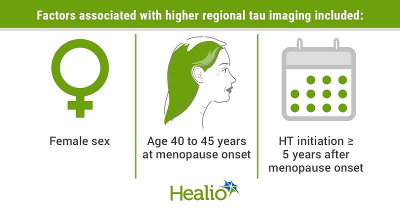 Factors associated with higher regional tau imaging included: