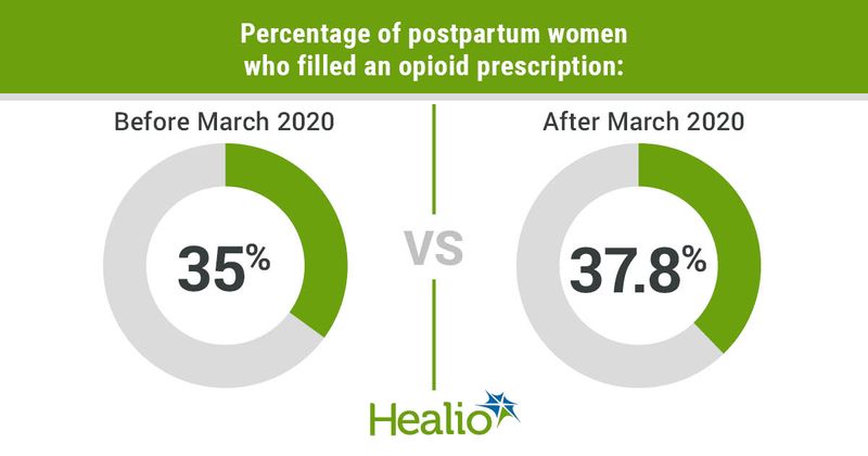 Percentage of postpartum women who filled an opioid prescription