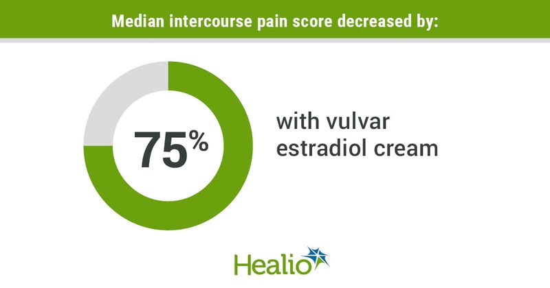 Median intercourse pain score decreased by