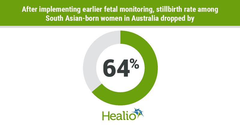 After implementing earlier fetal monitoring, stillbirth rate among South Asian-born women in Australia dropped by