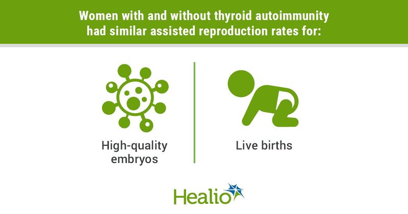 Women with and without thyroid autoimmunity had similar assisted reproduction rates for