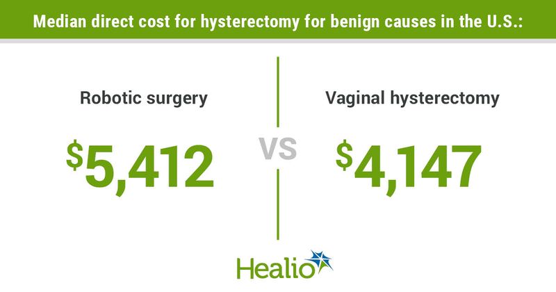 Median direct cost for hysterectomy for benign causes in the U.S.