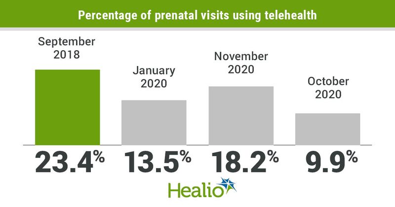 Percentage of prenatal visits using telehealth