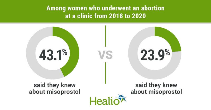 Among women who underwent an abortion at a clinic from 2018 to 2020