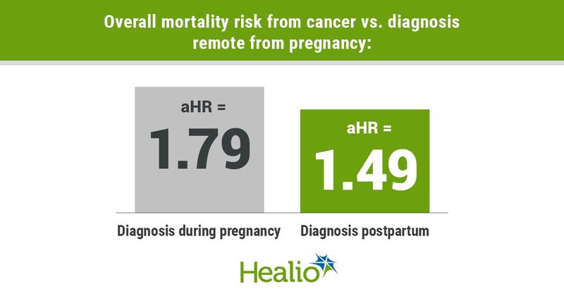 Overall mortality risk from cancer vs. diagnosis remote from pregnancy