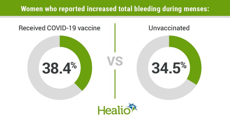 Women who reported increased total bleeding during menses