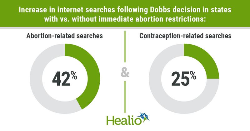 Increase in internet searches following Dobbs decision in states with vs. without immediate abortion restrictions