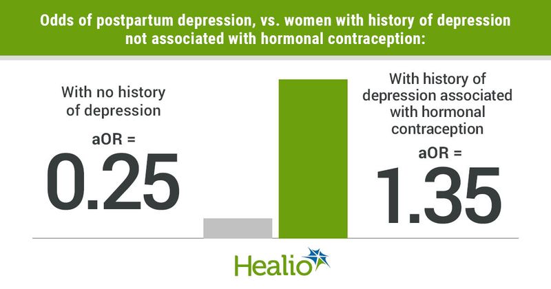 Odds of postpartum depression, vs. women with history of depression not associated with hormonal contraception