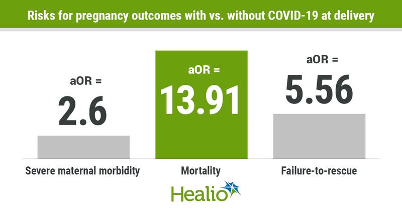 Risks for pregnancy outcomes with vs. without COVID-19 at delivery