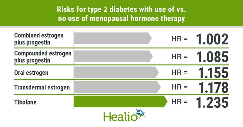 Risks for type 2 diabetes with use of vs. no use of menopausal hormone therapy