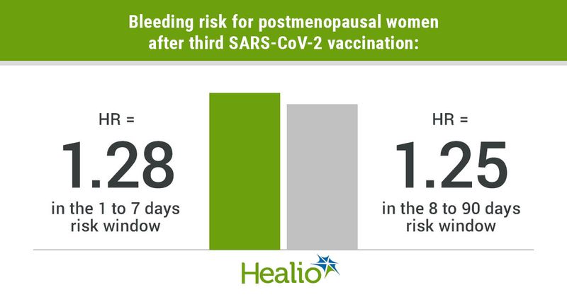 Bleeding risk for postmenopausal women after third SARS-CoV-2 vaccination