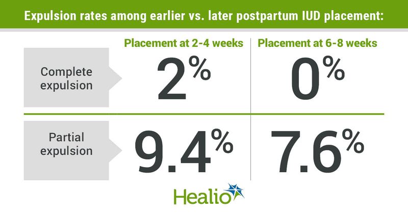 Expulsion rates among earlier vs. later postpartum IUD placement