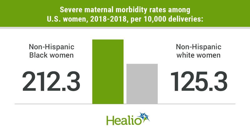 Severe maternal morbidity rates among U.S. women, 2018-2018, per 10,000 deliveries 