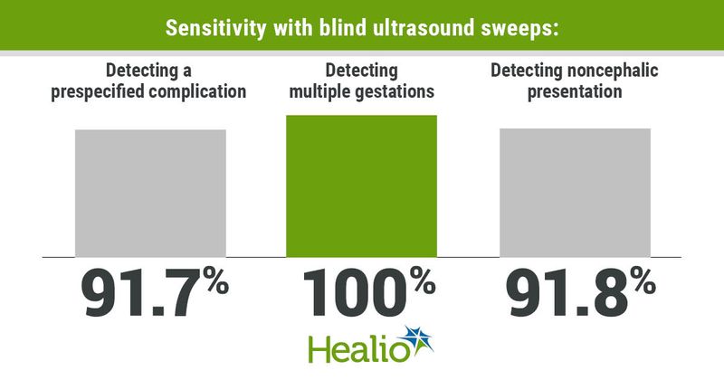 Sensitivity with blind ultrasound sweeps