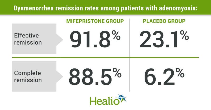 Dysmenorrhea remission rates among patients with adenomyosis