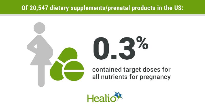 Of 20,547 dietary supplements/prenatal products in the US