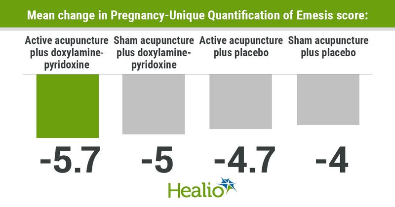 Mean change in Pregnancy-Unique Quantification of Emesis score