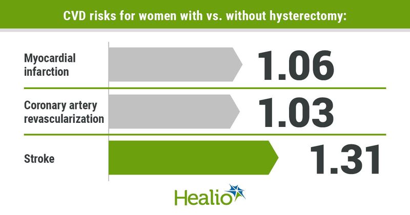 CVD risks for women with vs. without hysterectomy