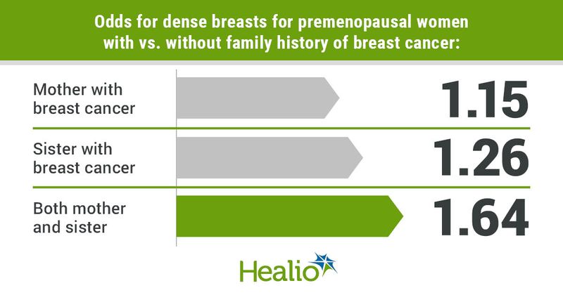 Odds for dense breasts for premenopausal women with vs. without family history of breast cancer 