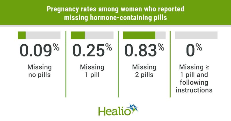 Pregnancy rates among women who reported missing hormone-containing pills