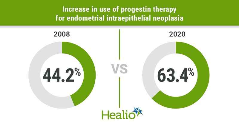 Increase in use of progestin therapy for endometrial intraepithelial neoplasia 