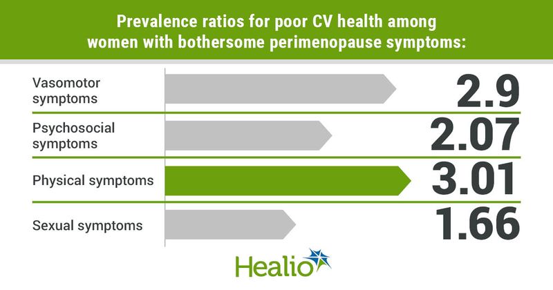 Prevalence ratios for poor CV health among women with bothersome perimenopause symptoms