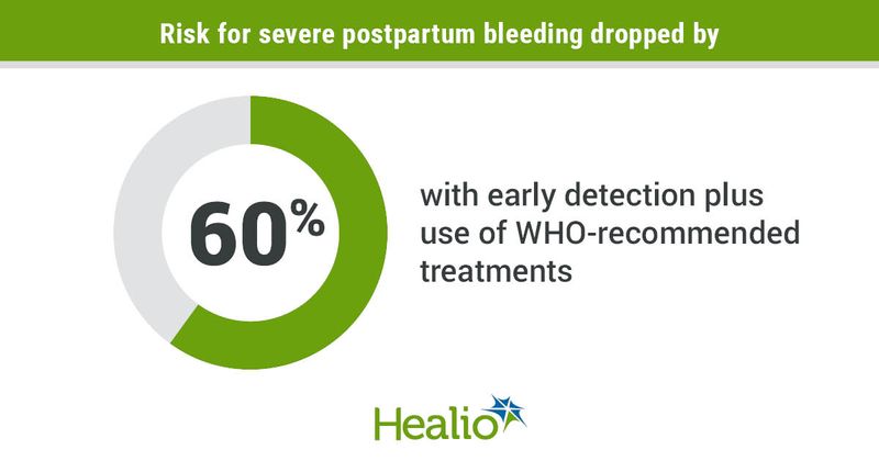 Risk for severe postpartum bleeding dropped by