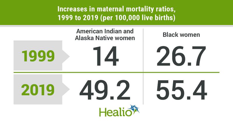 Increases in maternal mortality ratios, 1999 to 2019 (per 100,000 live births)