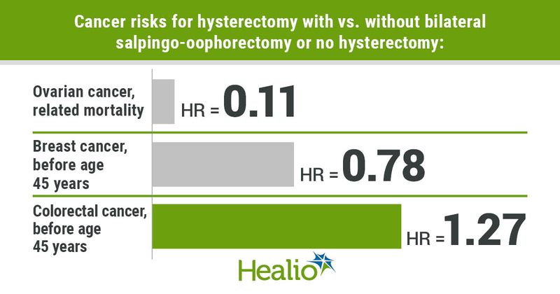 Cancer risks associated with hysterectomy with vs. without bilateral salpingo-oophorectomy or no hysterectomy