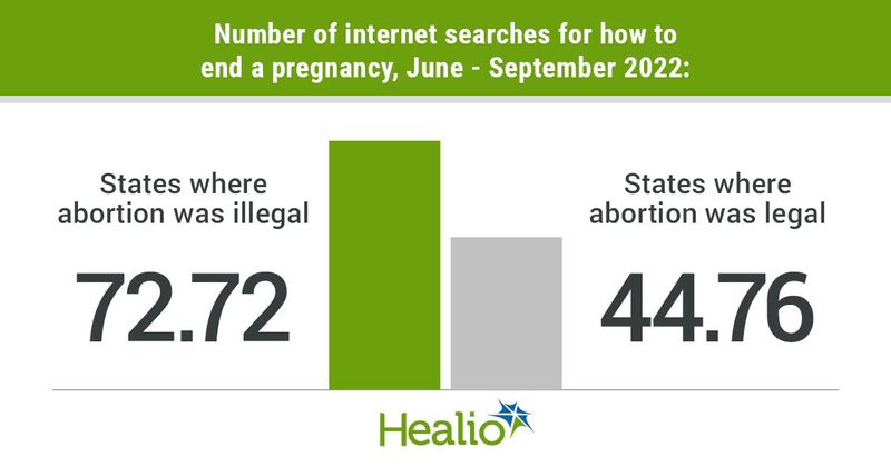 Number of internet searches for how to end a pregnancy, June - September 2022