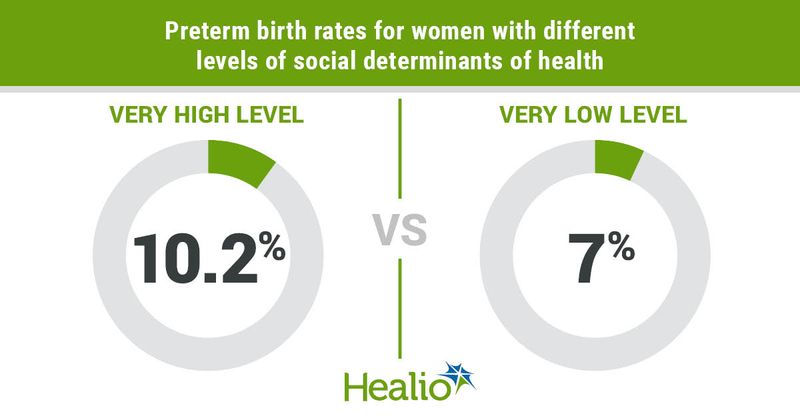 Preterm birth rates for women with different levels of social determinants of health