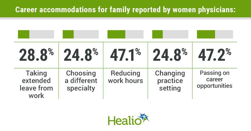 Career accommodations for family reported by women physicians