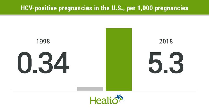 HCV-positive pregnancies in the U.S., per 1,000 pregnancies 