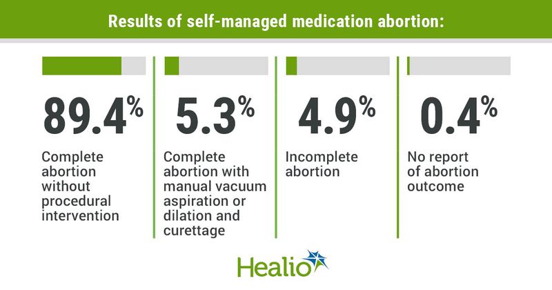 Results of self-managed medication abortion://89.4% Complete abortion without procedural intervention