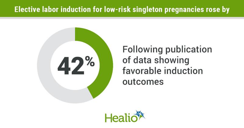 Elective labor induction for low-risk singleton pregnancies rose by