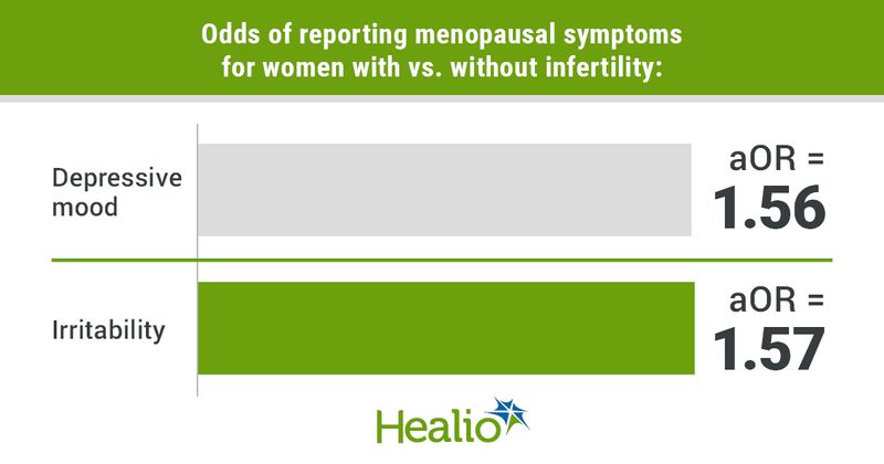 Odds of reporting menopausal symptoms for women with vs. without infertility