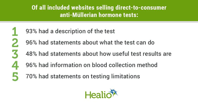 Of all included websites selling direct-to-consumer anti-Müllerian hormone tests