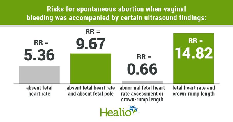 Risks for spontaneous abortion when vaginal bleeding was accompanied by certain ultrasound findings