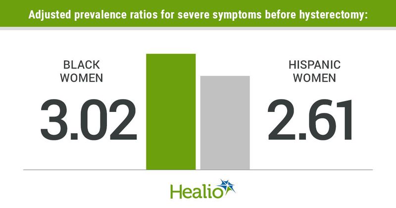 Adjusted prevalence ratios for severe symptoms before hysterectomy