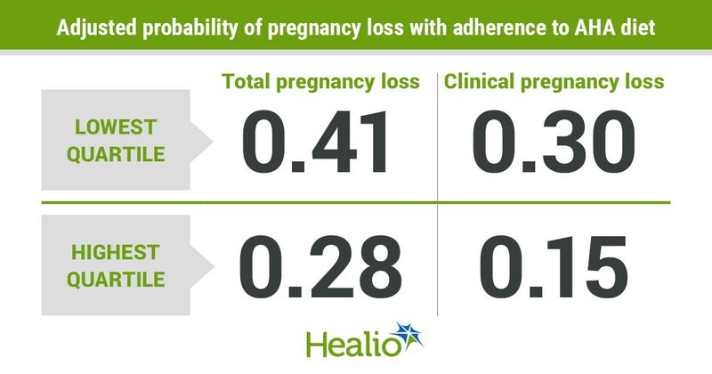 Adjusted probability of pregnancy loss with adherence to AHA diet: