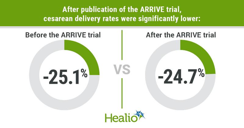 After publication of the ARRIVE trial, cesarean delivery rates were significantly lower: