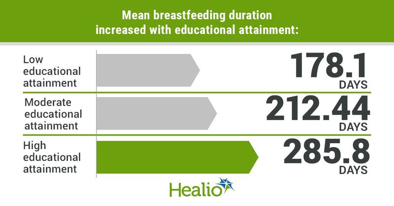 Mean breastfeeding duration increased with educational attainment